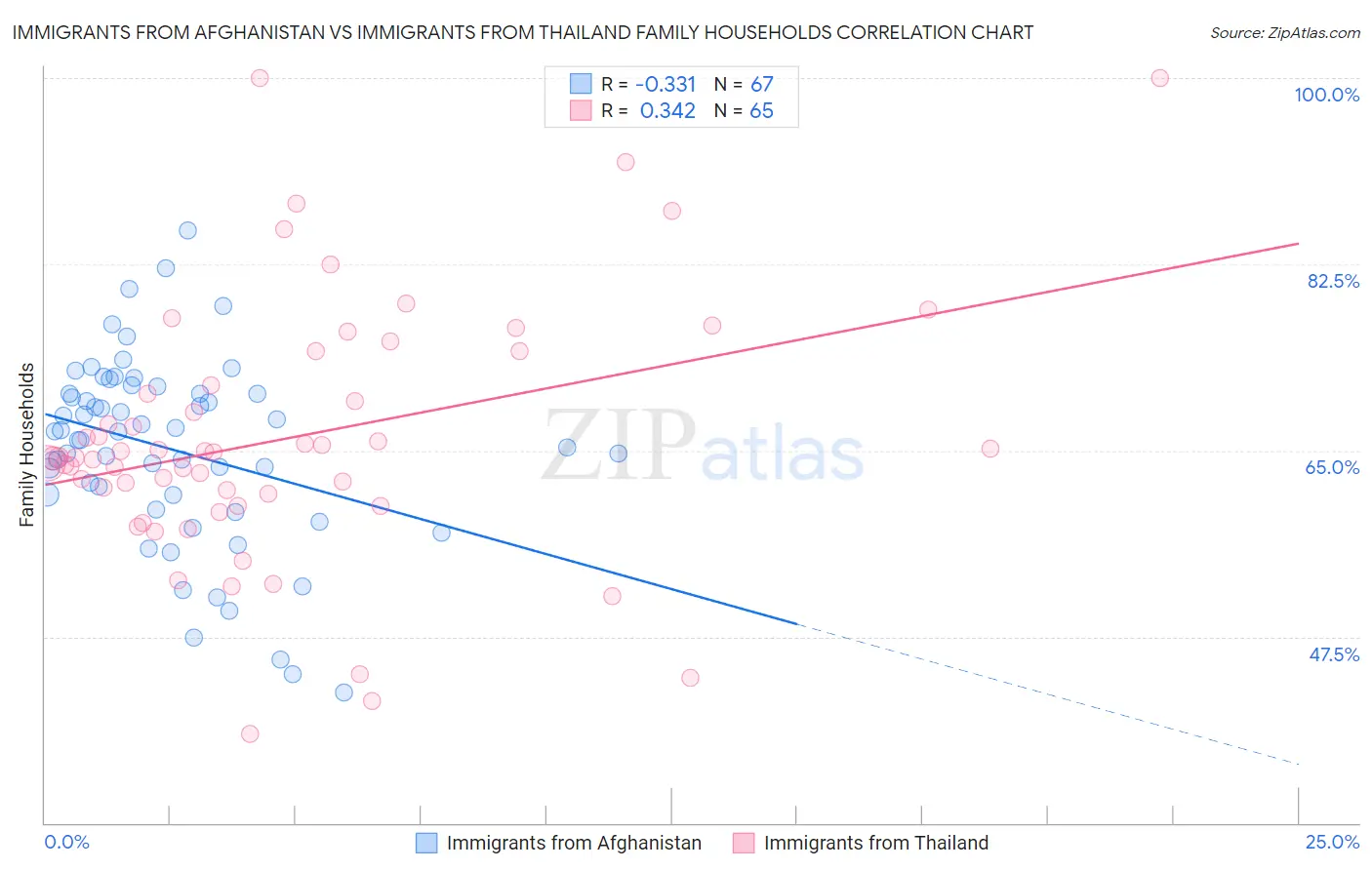Immigrants from Afghanistan vs Immigrants from Thailand Family Households