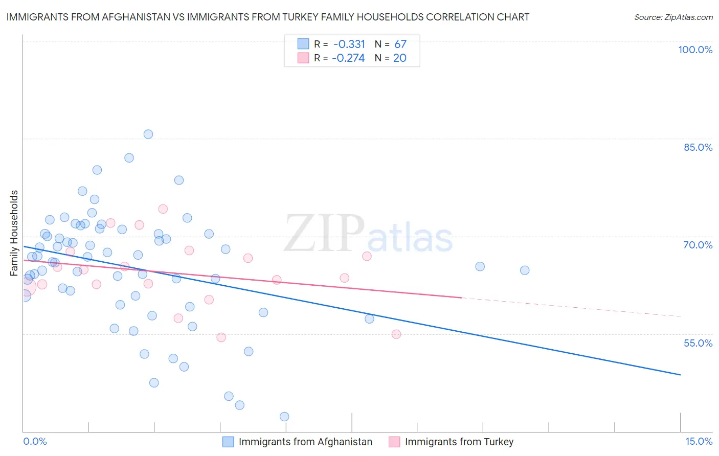 Immigrants from Afghanistan vs Immigrants from Turkey Family Households