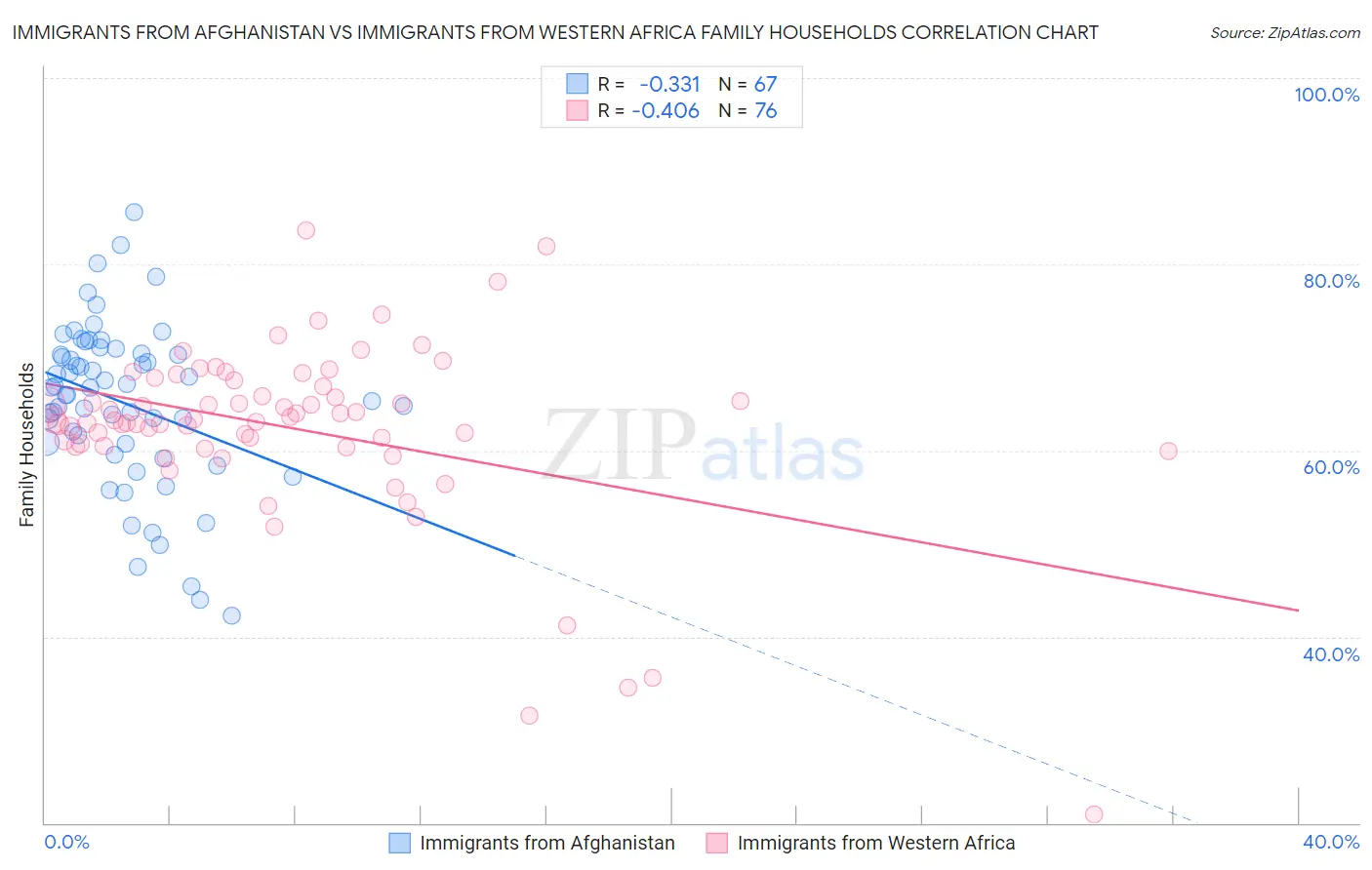 Immigrants from Afghanistan vs Immigrants from Western Africa Family Households