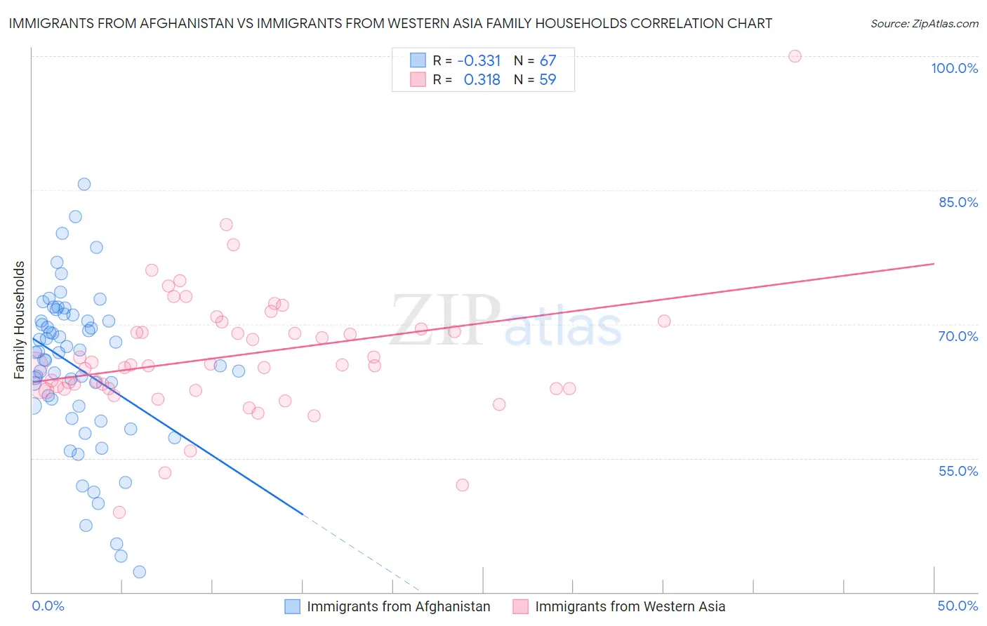 Immigrants from Afghanistan vs Immigrants from Western Asia Family Households