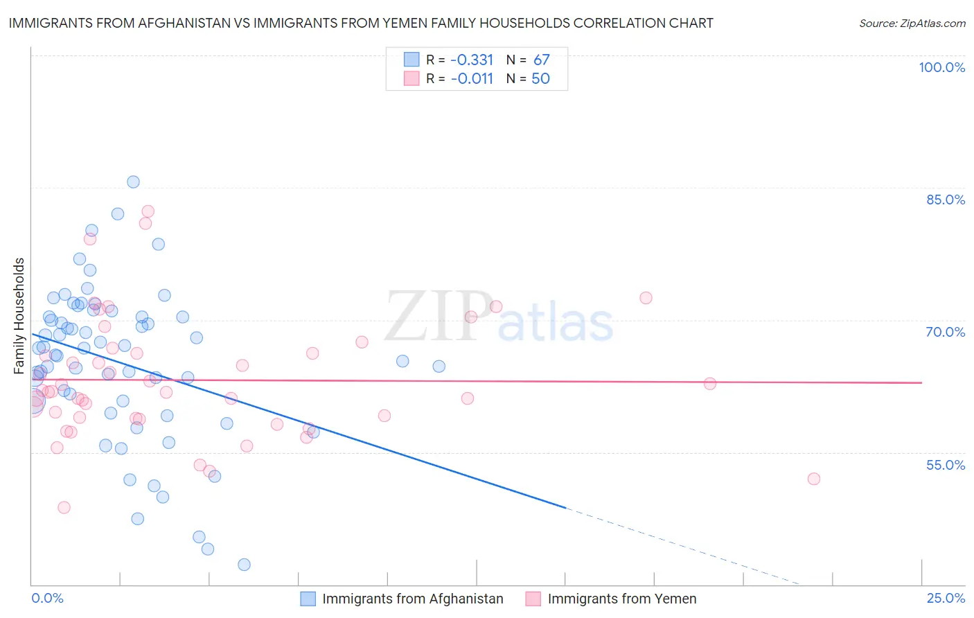 Immigrants from Afghanistan vs Immigrants from Yemen Family Households