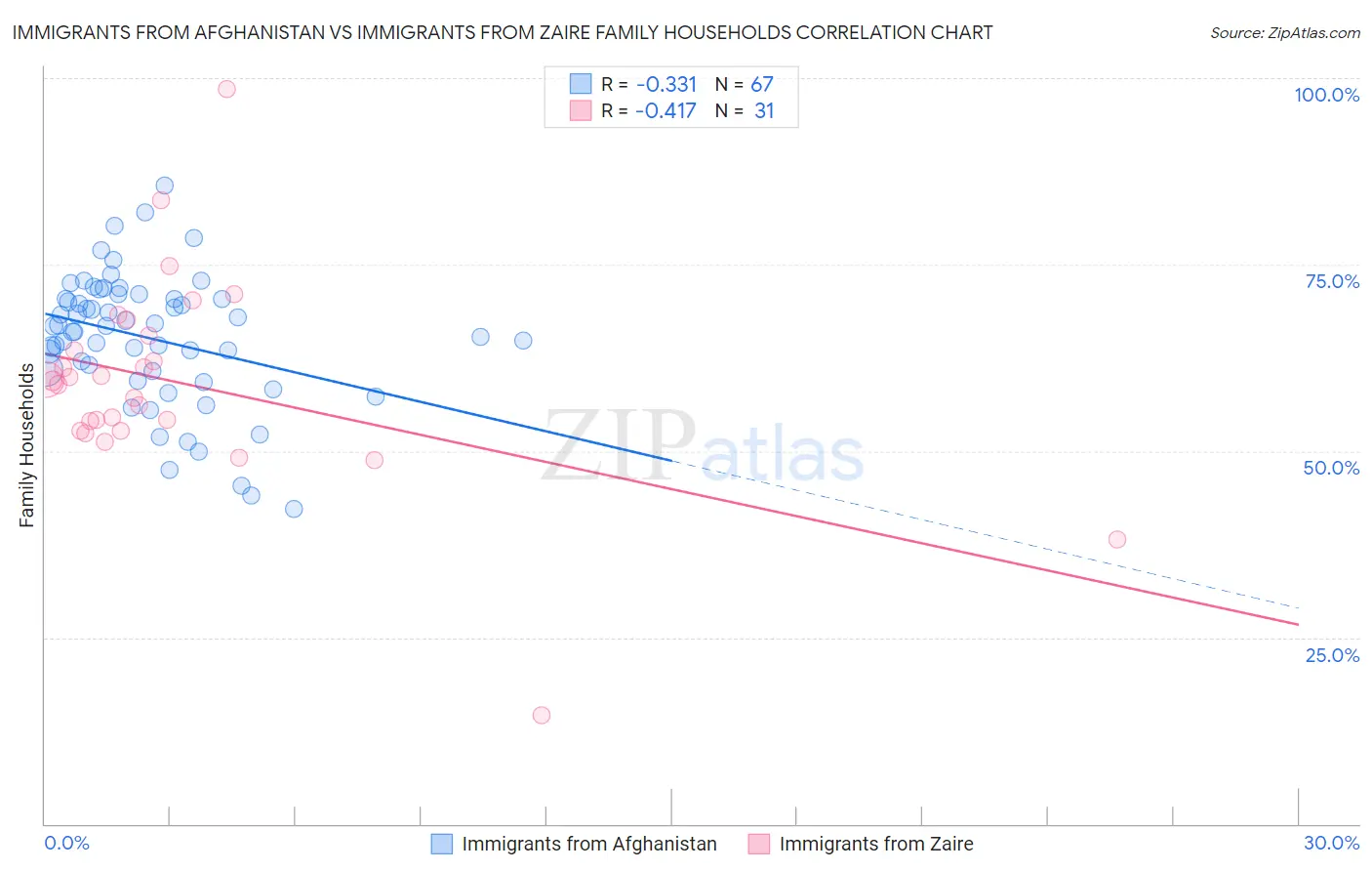 Immigrants from Afghanistan vs Immigrants from Zaire Family Households