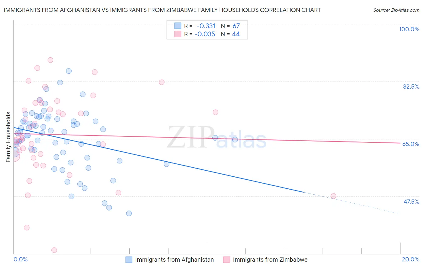 Immigrants from Afghanistan vs Immigrants from Zimbabwe Family Households