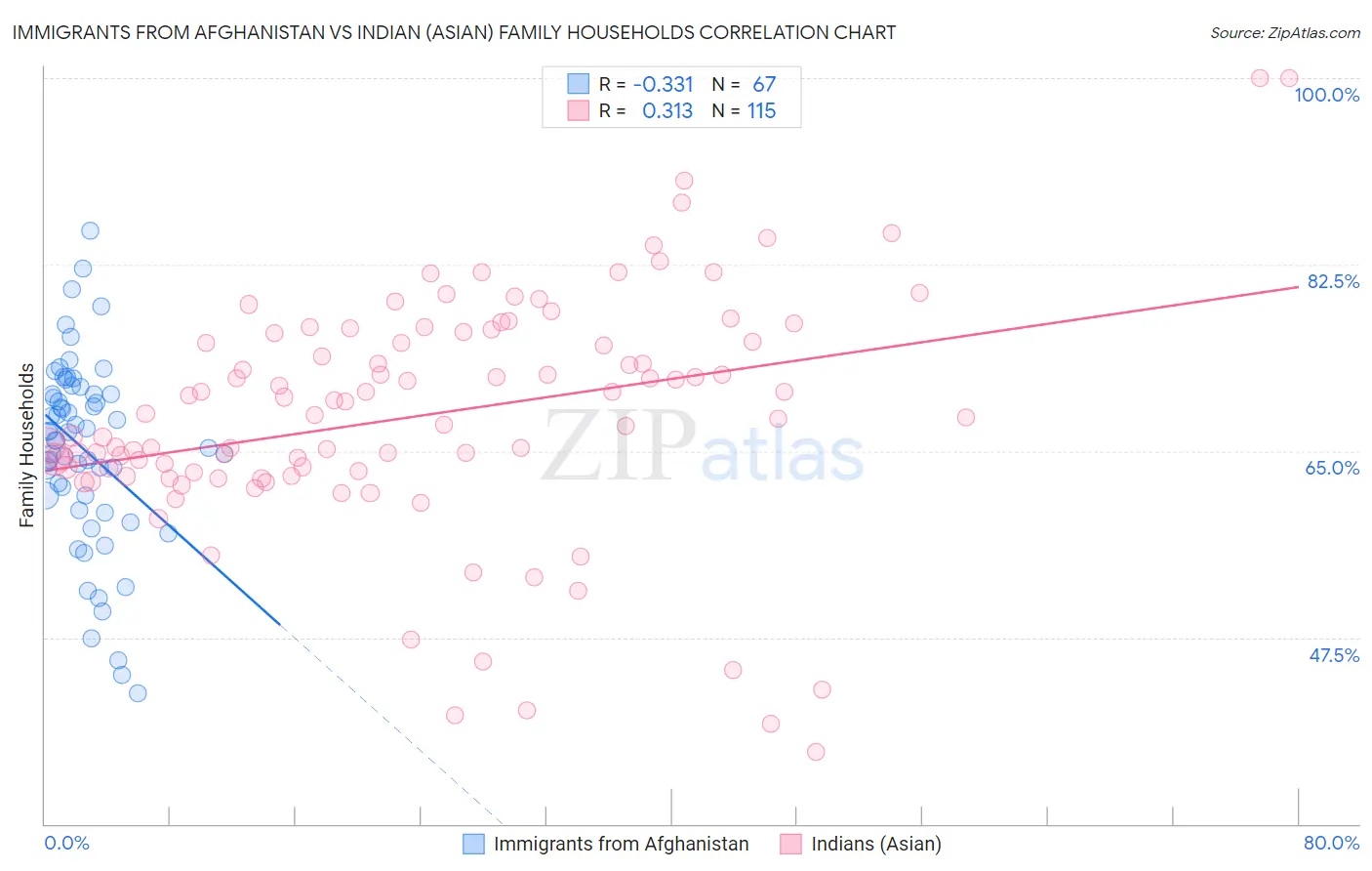 Immigrants from Afghanistan vs Indian (Asian) Family Households