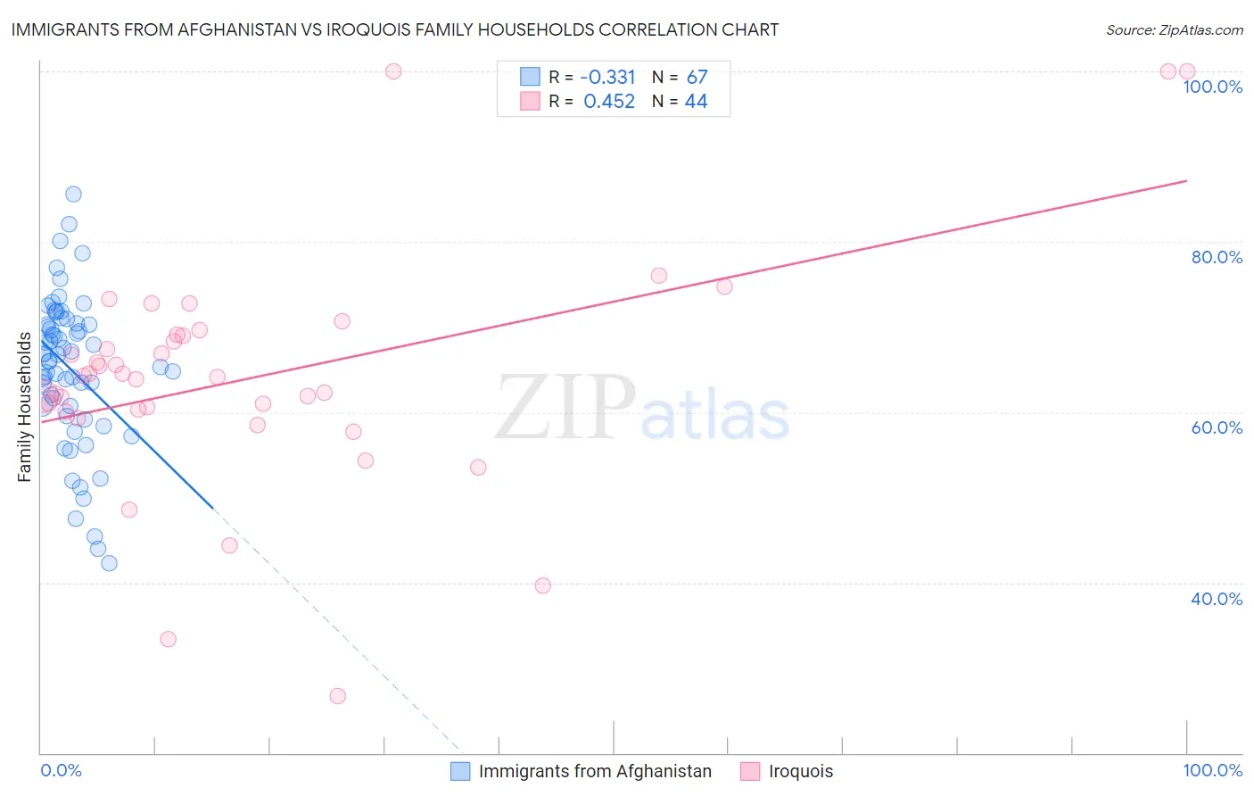 Immigrants from Afghanistan vs Iroquois Family Households