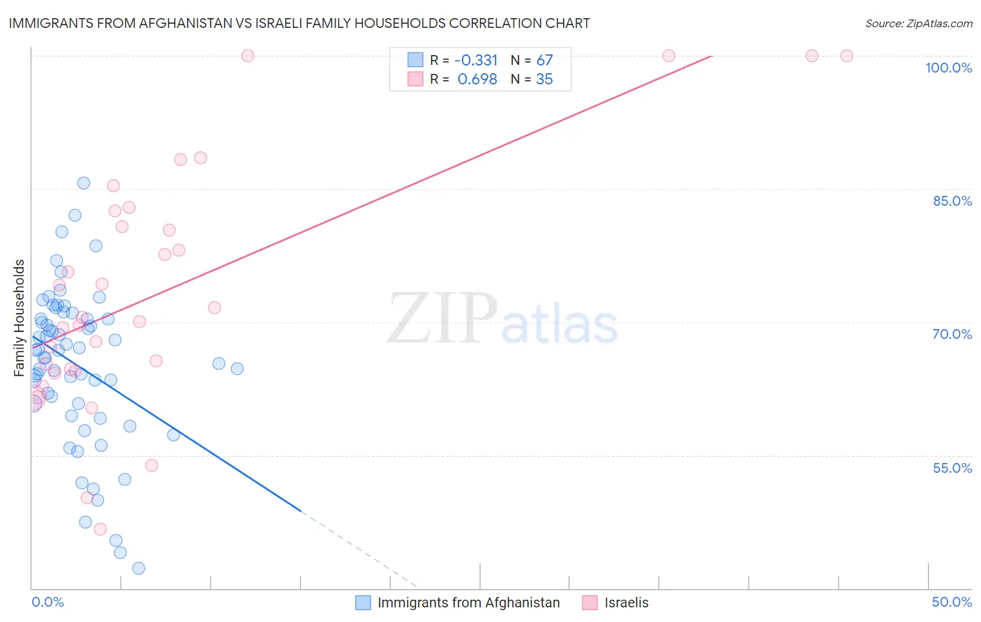 Immigrants from Afghanistan vs Israeli Family Households