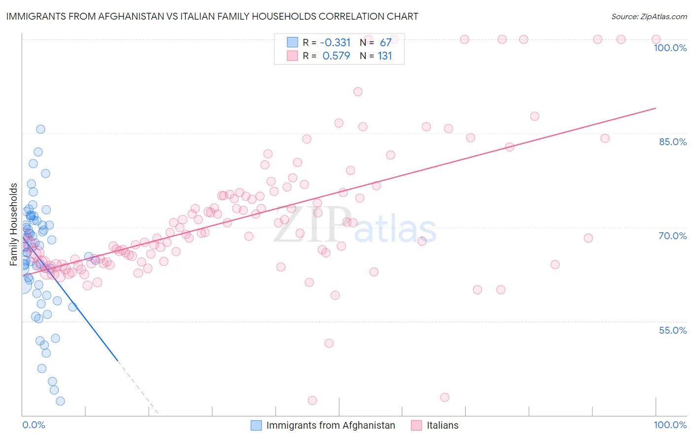 Immigrants from Afghanistan vs Italian Family Households