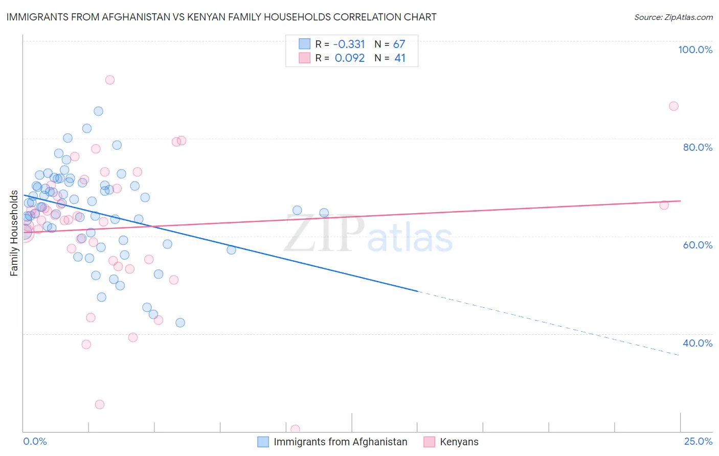 Immigrants from Afghanistan vs Kenyan Family Households