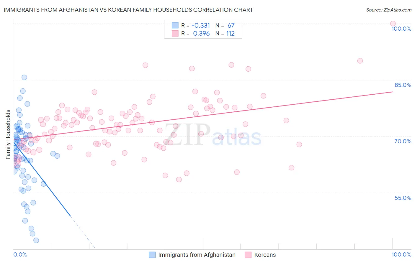 Immigrants from Afghanistan vs Korean Family Households