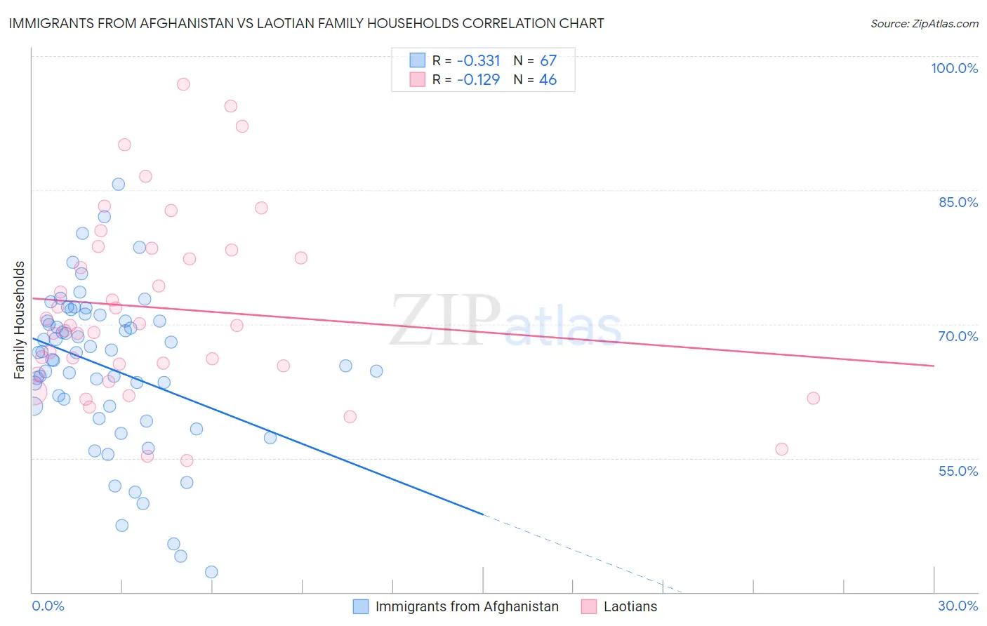 Immigrants from Afghanistan vs Laotian Family Households