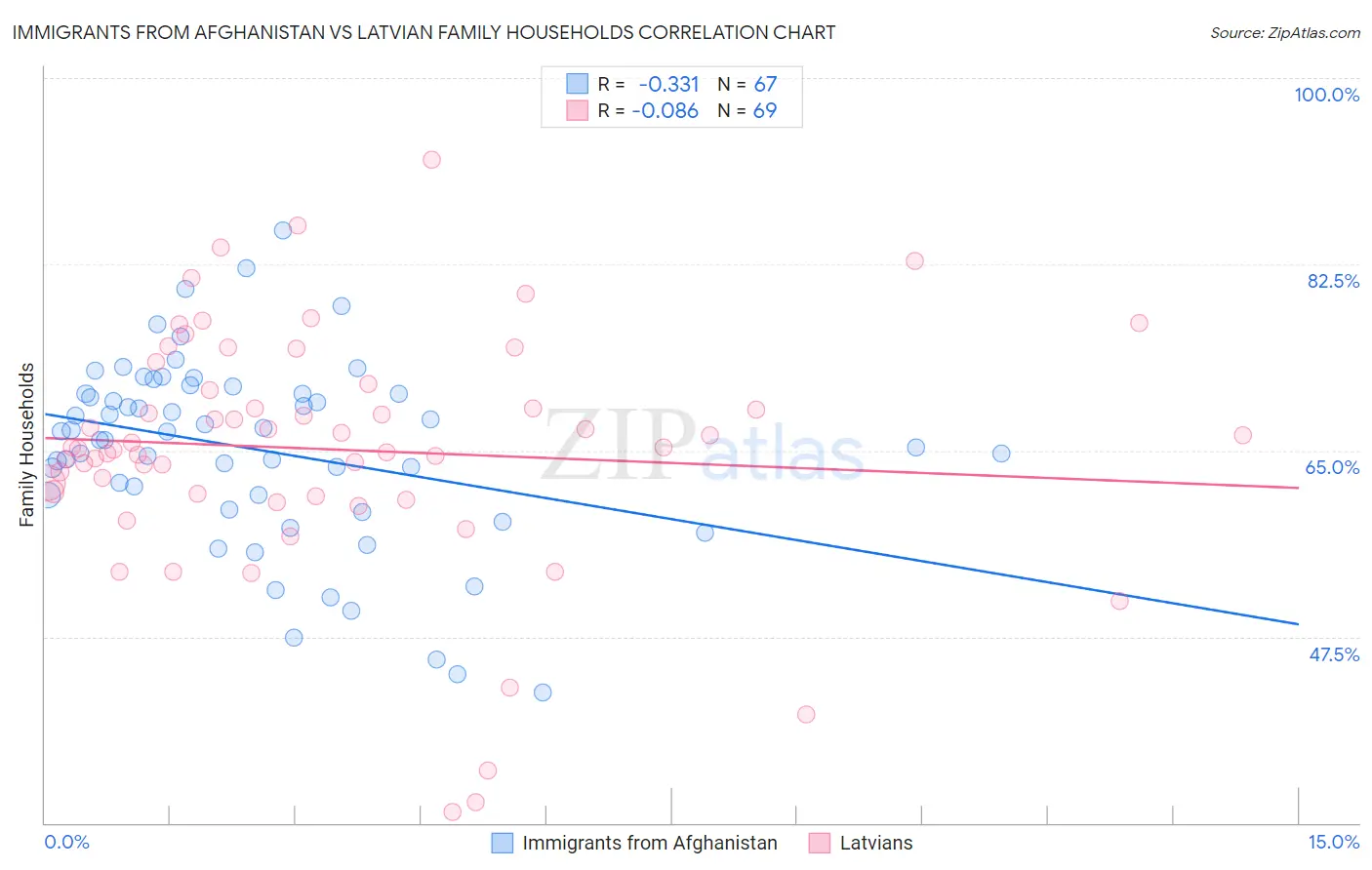 Immigrants from Afghanistan vs Latvian Family Households