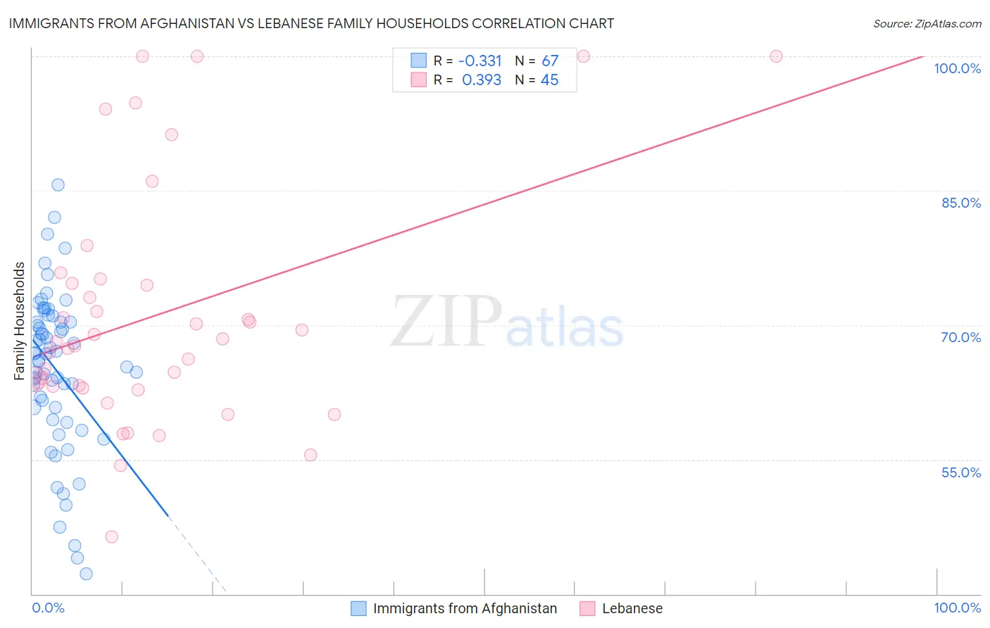 Immigrants from Afghanistan vs Lebanese Family Households