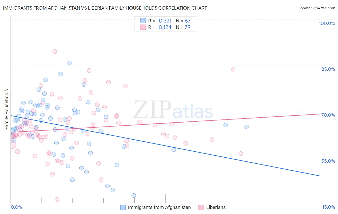 Immigrants from Afghanistan vs Liberian Family Households