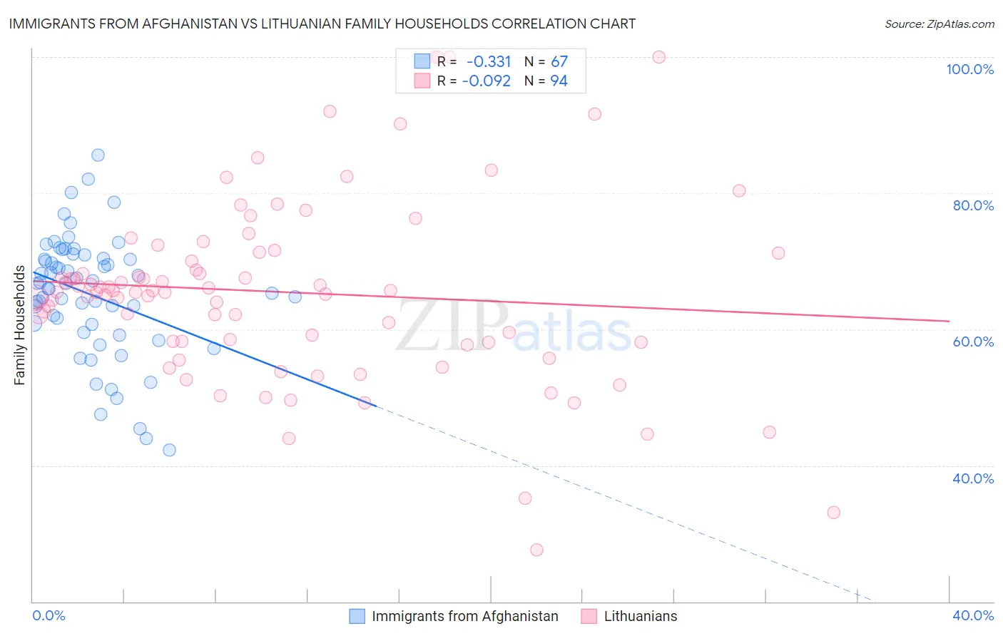 Immigrants from Afghanistan vs Lithuanian Family Households