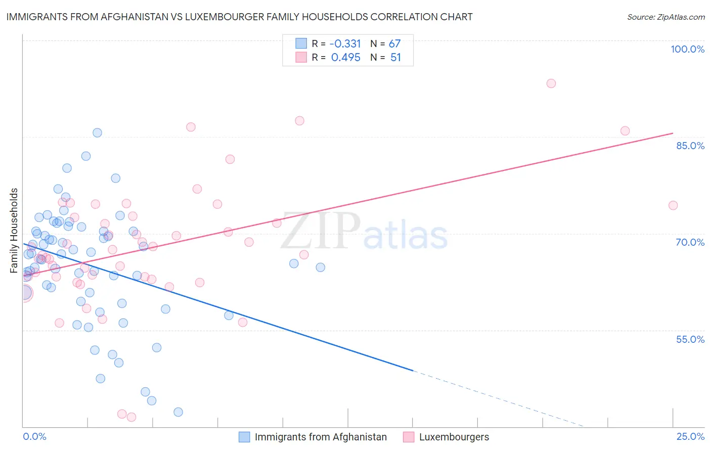 Immigrants from Afghanistan vs Luxembourger Family Households