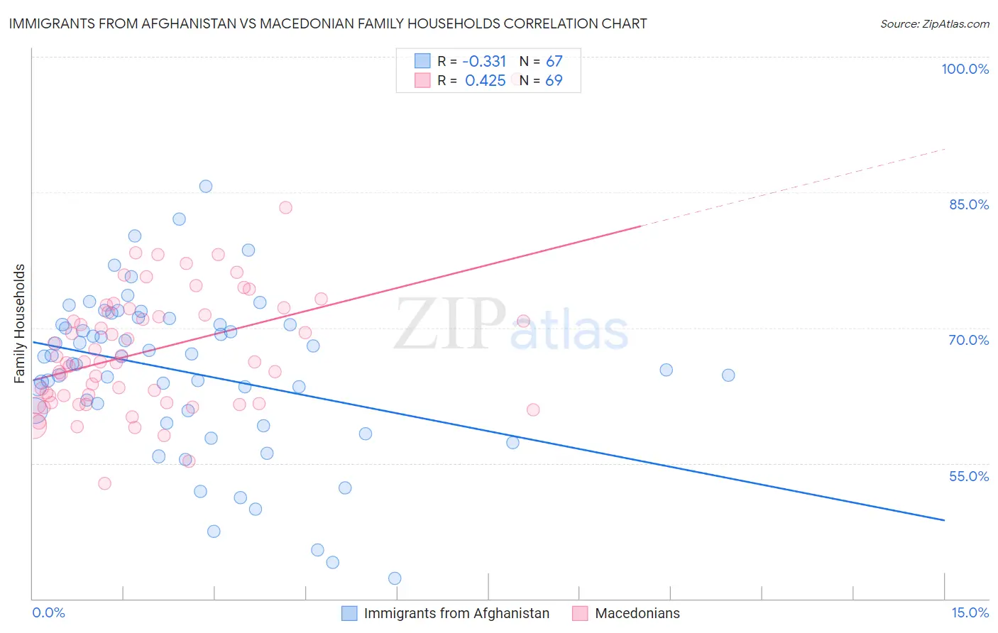 Immigrants from Afghanistan vs Macedonian Family Households