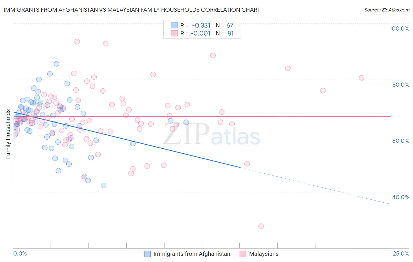 Immigrants from Afghanistan vs Malaysian Family Households