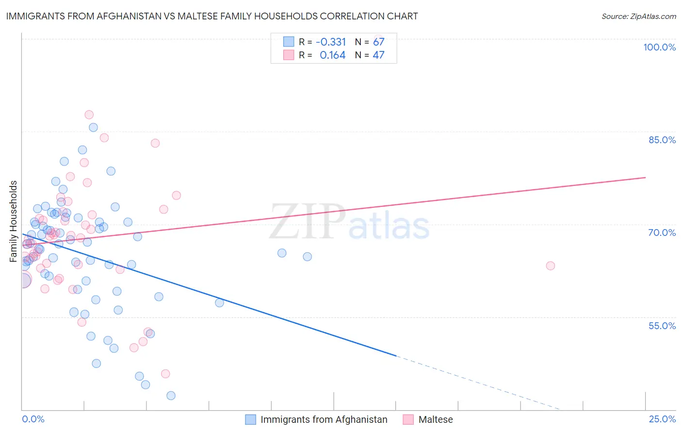 Immigrants from Afghanistan vs Maltese Family Households
