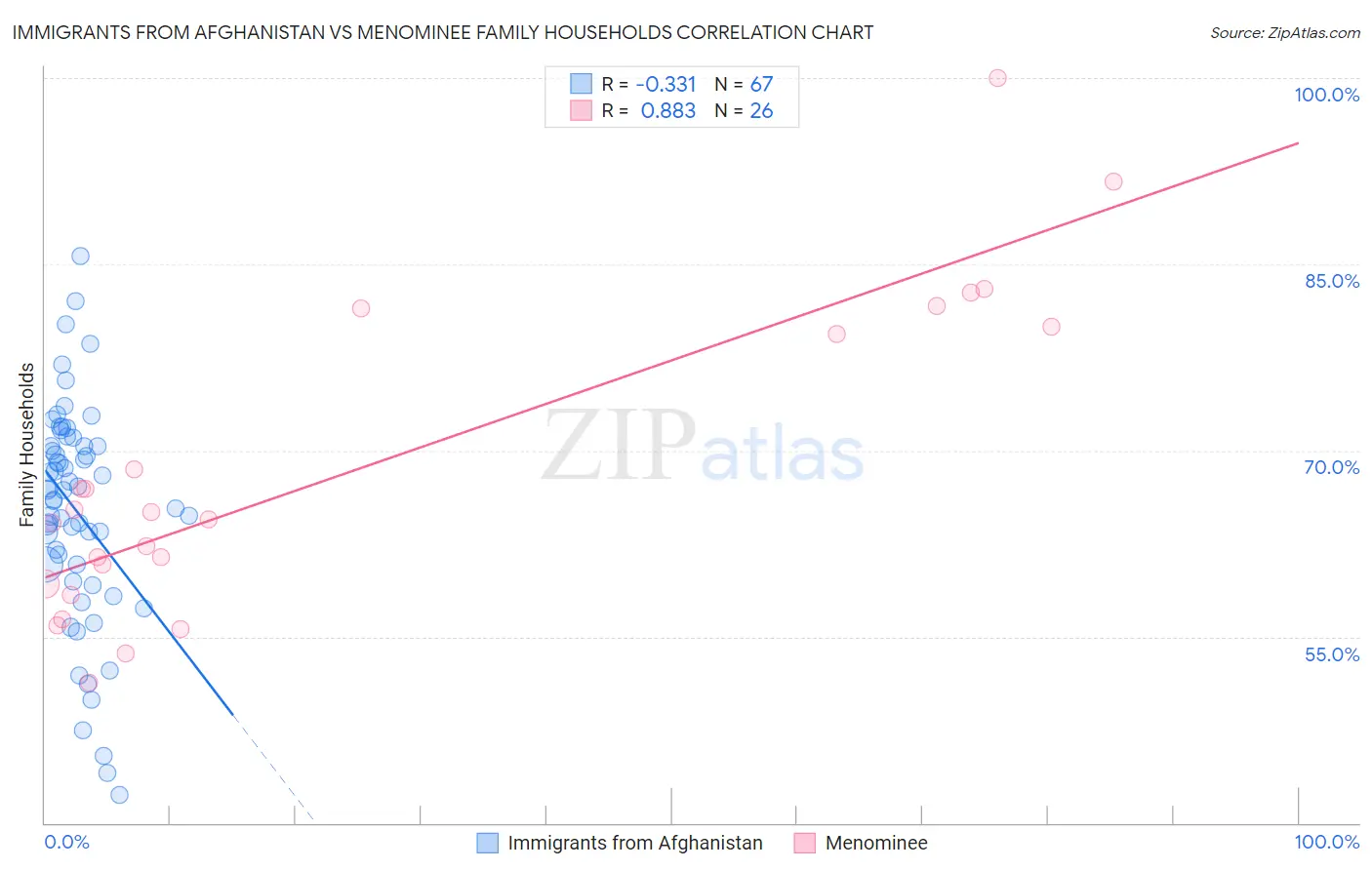 Immigrants from Afghanistan vs Menominee Family Households
