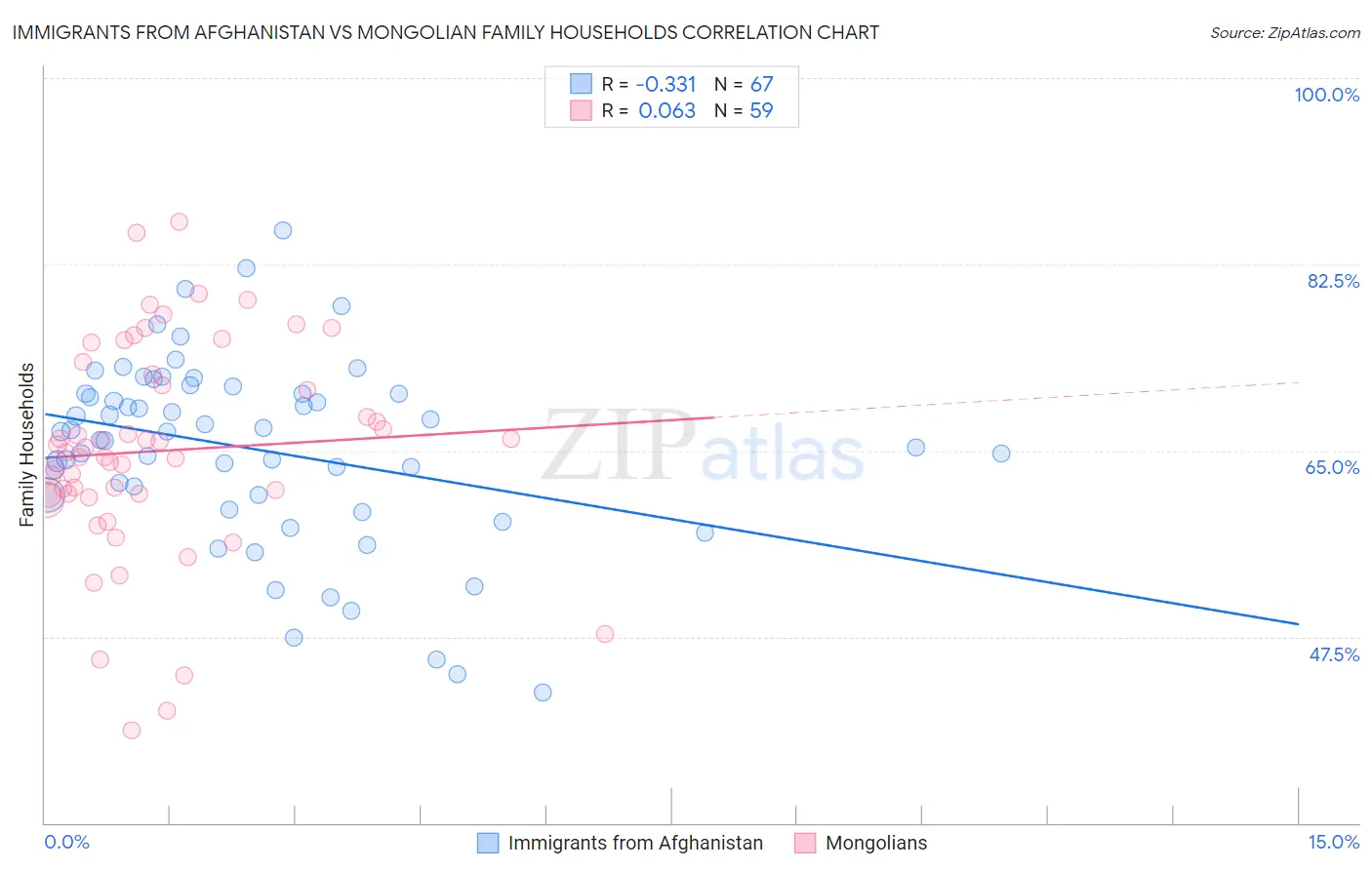 Immigrants from Afghanistan vs Mongolian Family Households