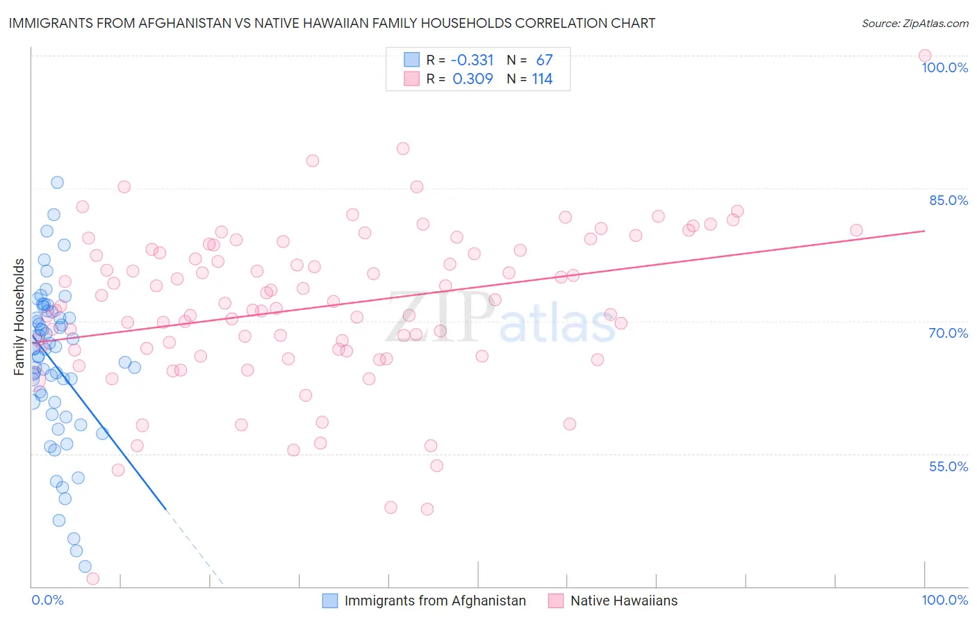 Immigrants from Afghanistan vs Native Hawaiian Family Households