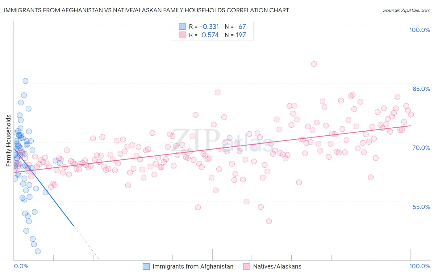 Immigrants from Afghanistan vs Native/Alaskan Family Households