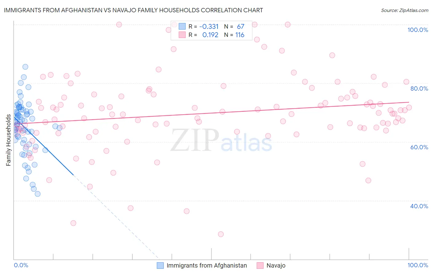 Immigrants from Afghanistan vs Navajo Family Households