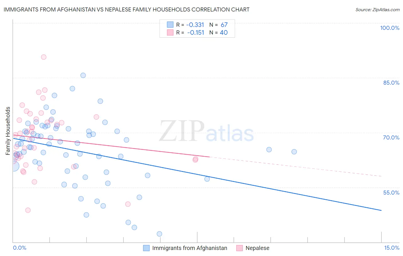 Immigrants from Afghanistan vs Nepalese Family Households