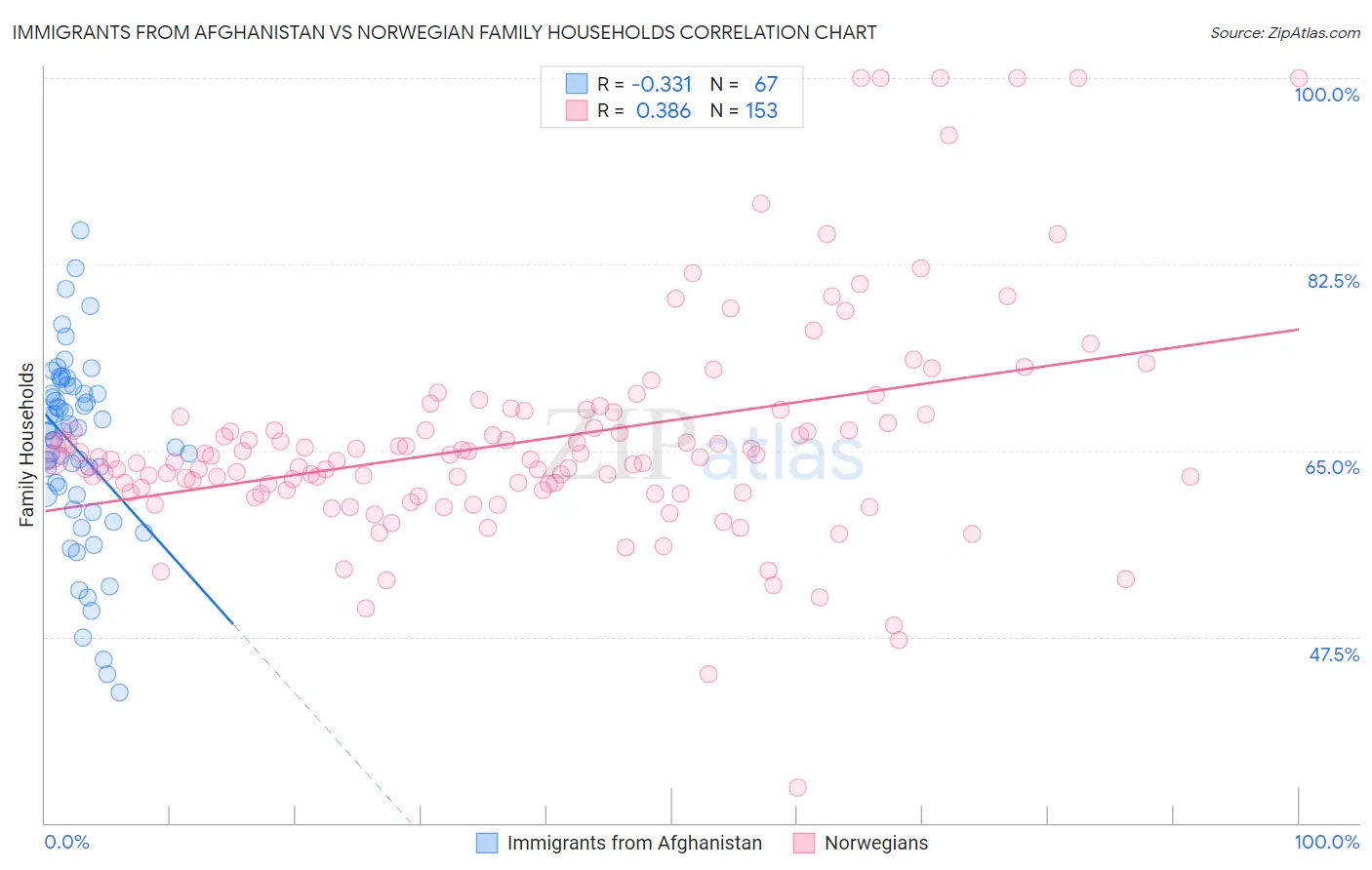 Immigrants from Afghanistan vs Norwegian Family Households