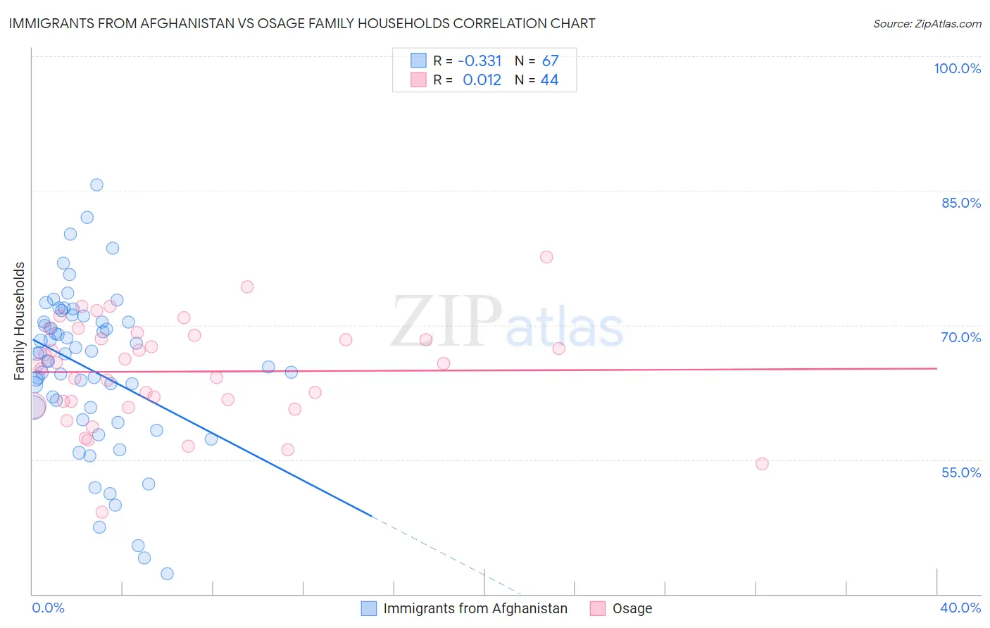 Immigrants from Afghanistan vs Osage Family Households