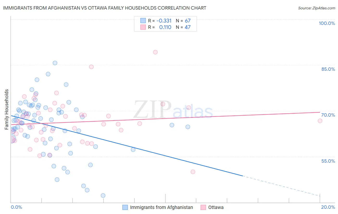 Immigrants from Afghanistan vs Ottawa Family Households