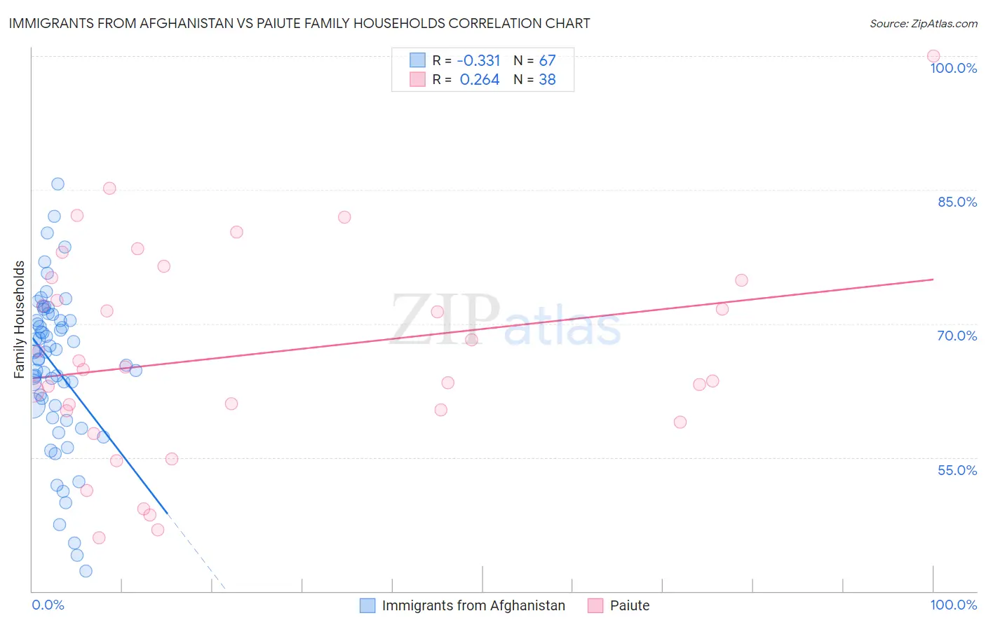 Immigrants from Afghanistan vs Paiute Family Households