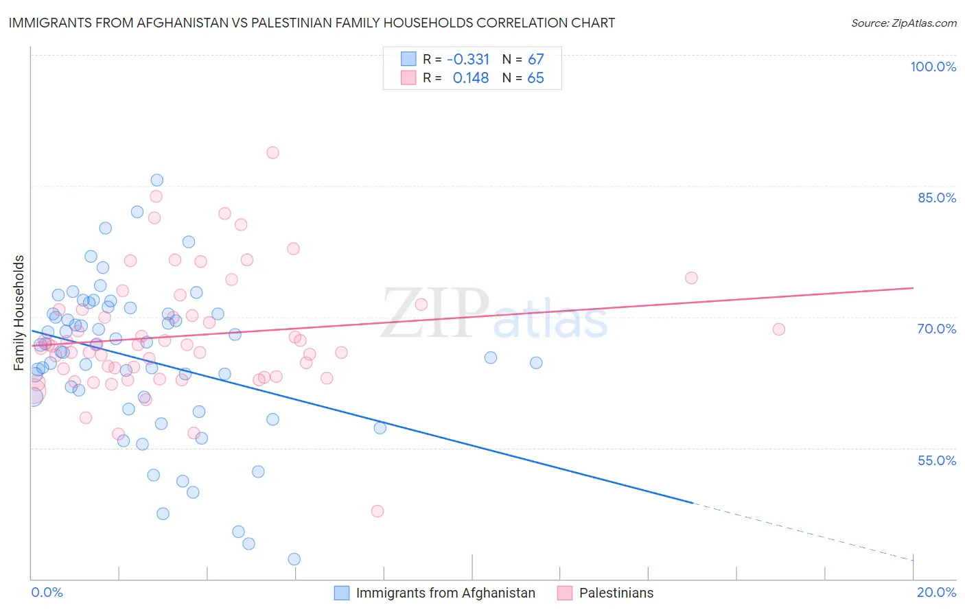 Immigrants from Afghanistan vs Palestinian Family Households