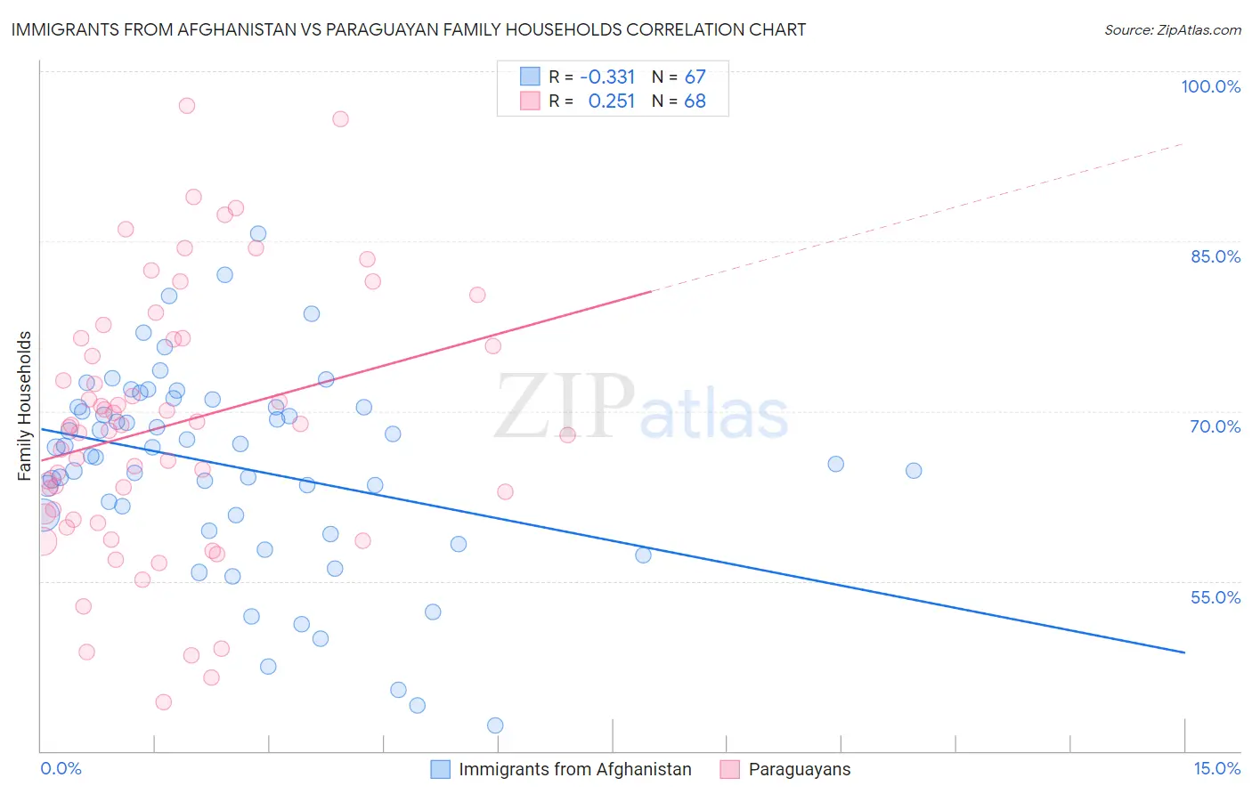 Immigrants from Afghanistan vs Paraguayan Family Households