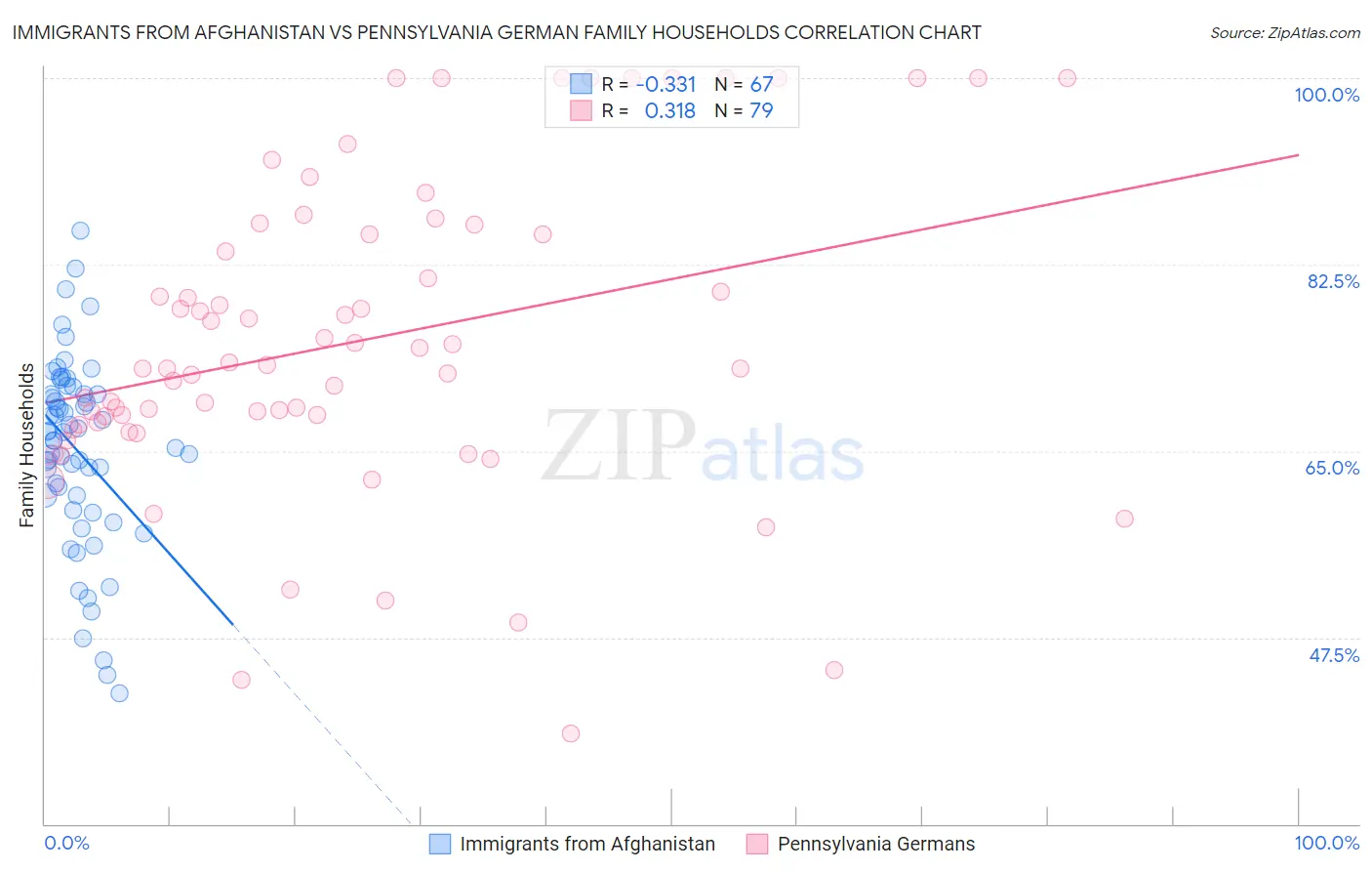 Immigrants from Afghanistan vs Pennsylvania German Family Households