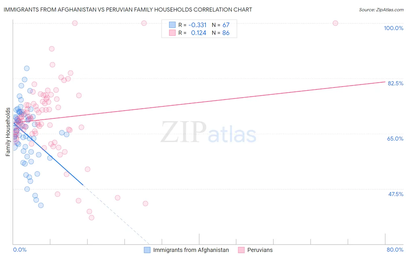 Immigrants from Afghanistan vs Peruvian Family Households