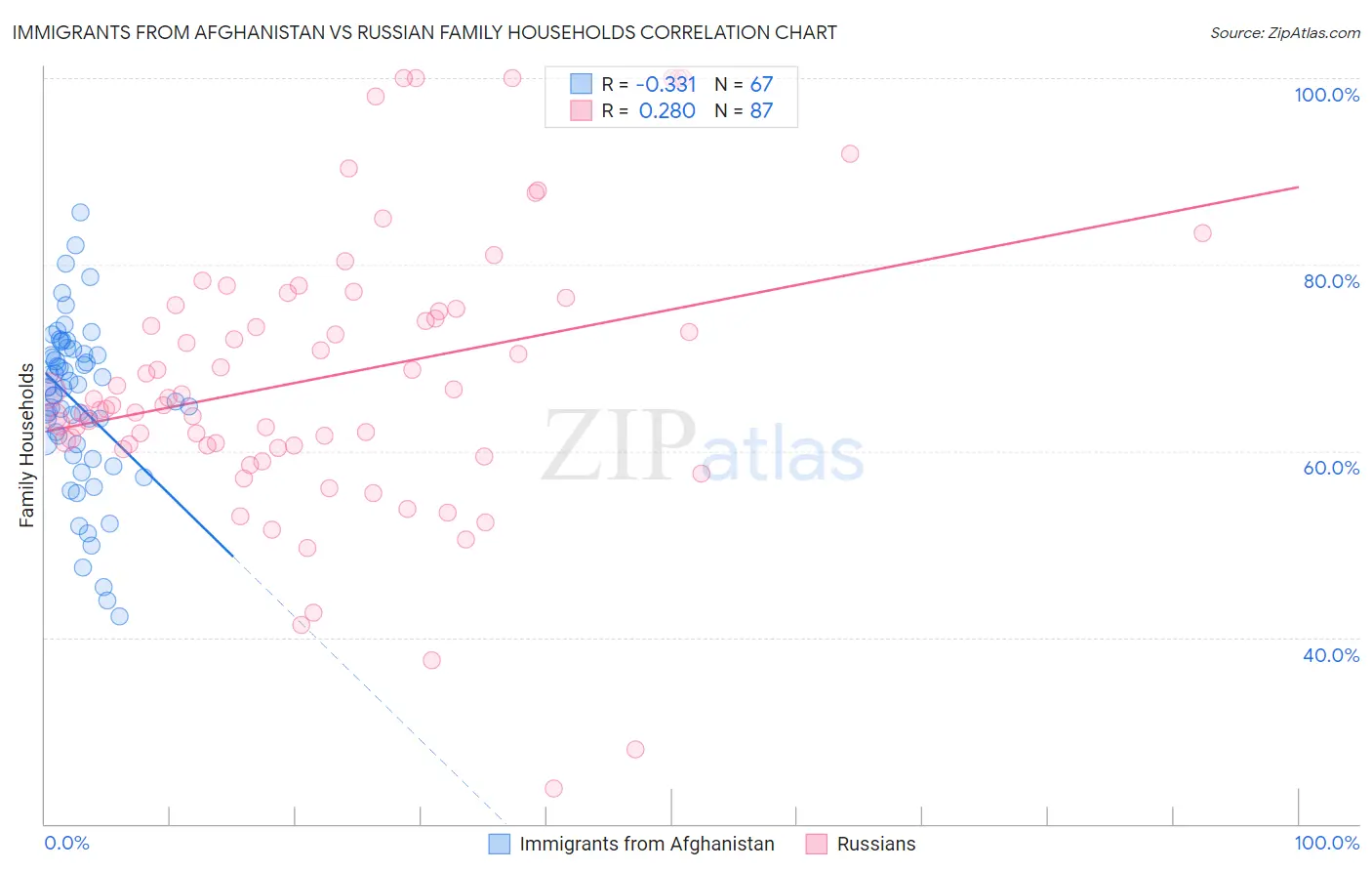 Immigrants from Afghanistan vs Russian Family Households