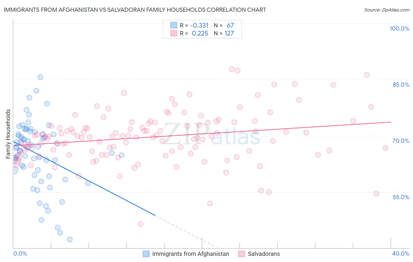 Immigrants from Afghanistan vs Salvadoran Family Households