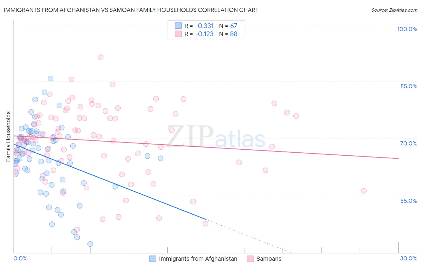 Immigrants from Afghanistan vs Samoan Family Households