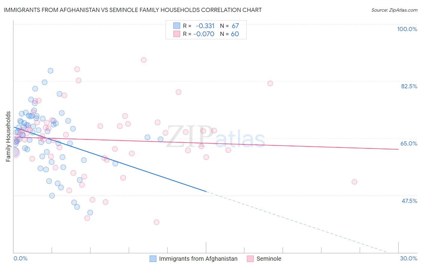 Immigrants from Afghanistan vs Seminole Family Households