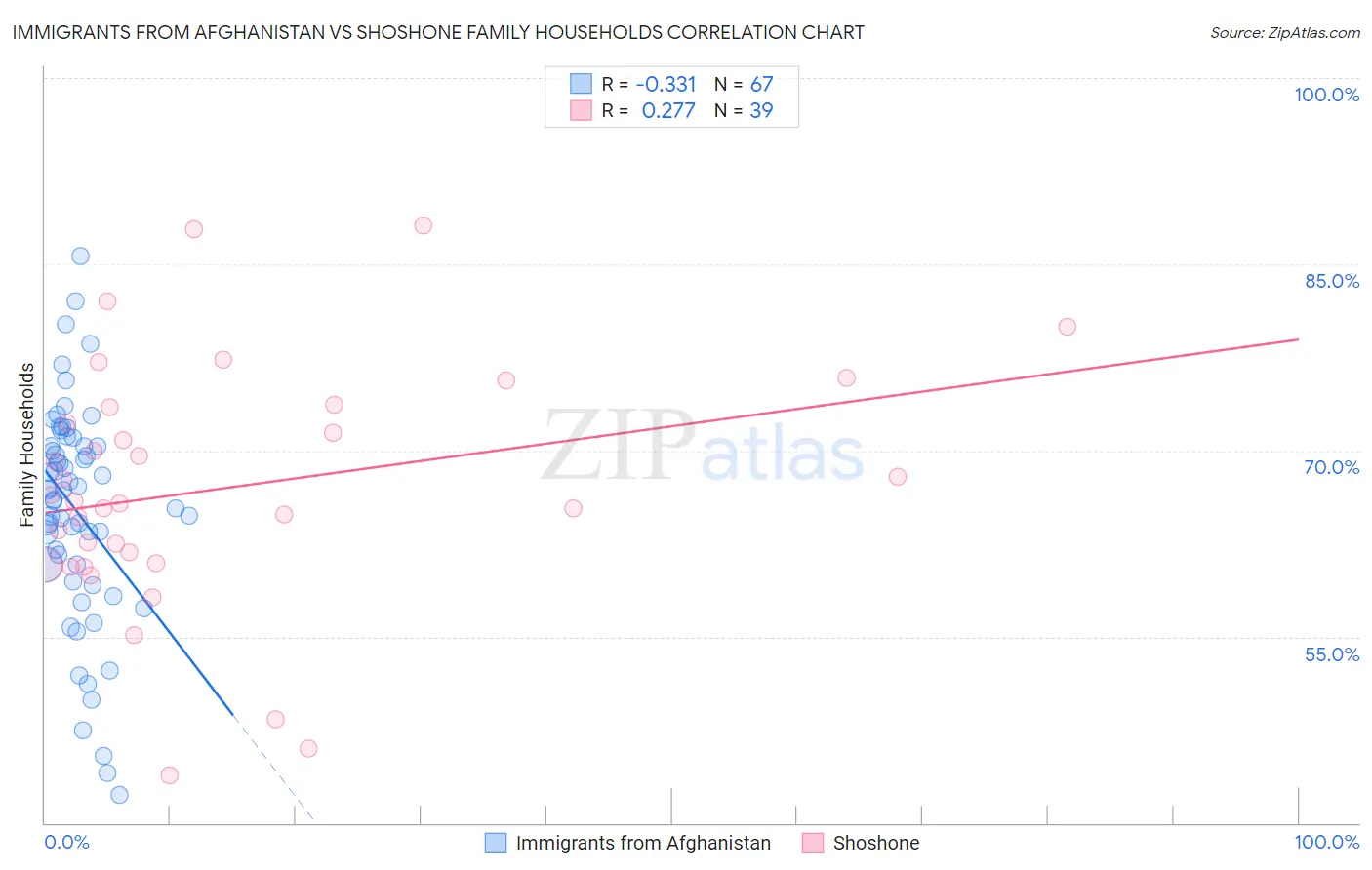 Immigrants from Afghanistan vs Shoshone Family Households