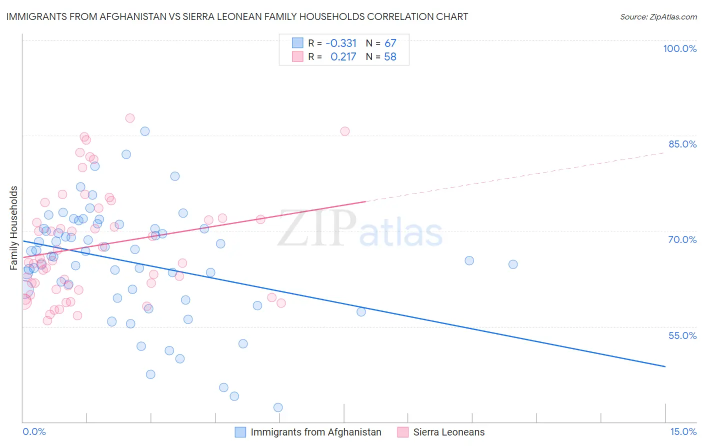 Immigrants from Afghanistan vs Sierra Leonean Family Households