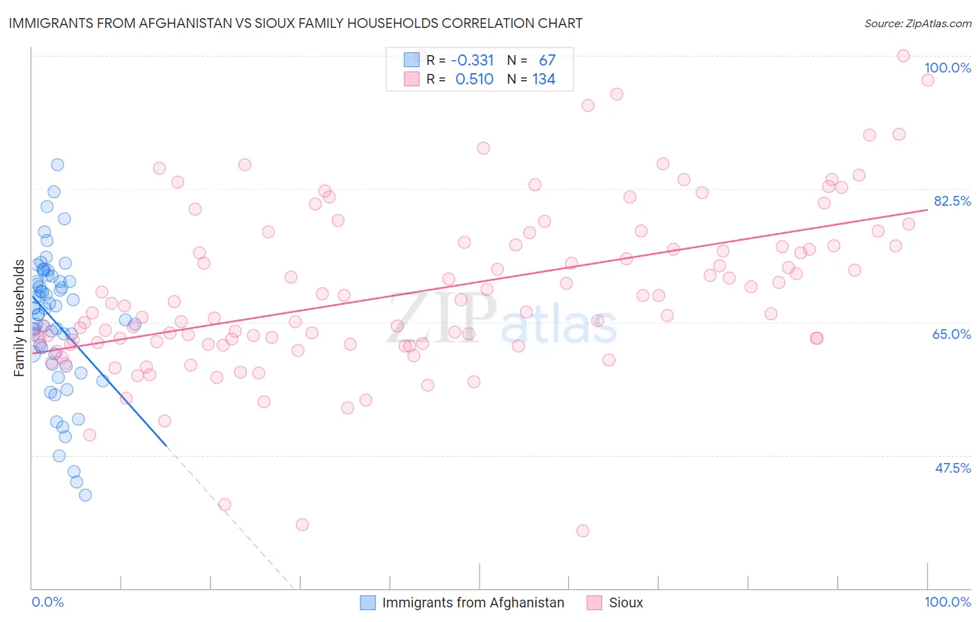 Immigrants from Afghanistan vs Sioux Family Households