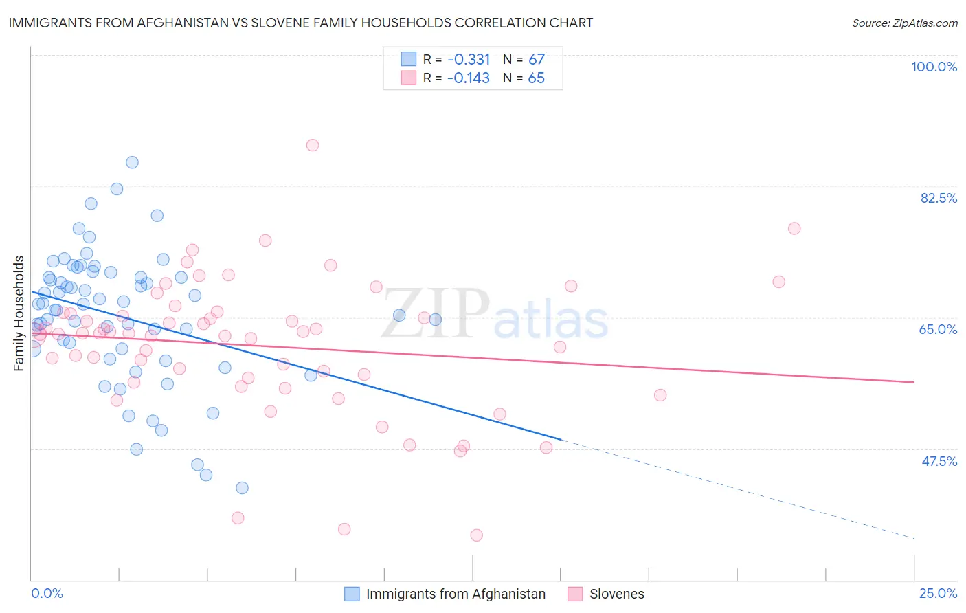 Immigrants from Afghanistan vs Slovene Family Households