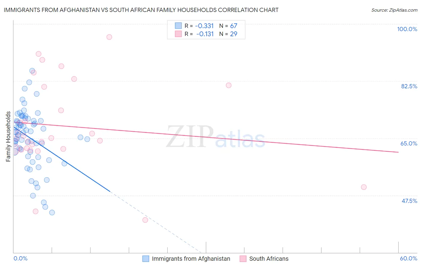 Immigrants from Afghanistan vs South African Family Households