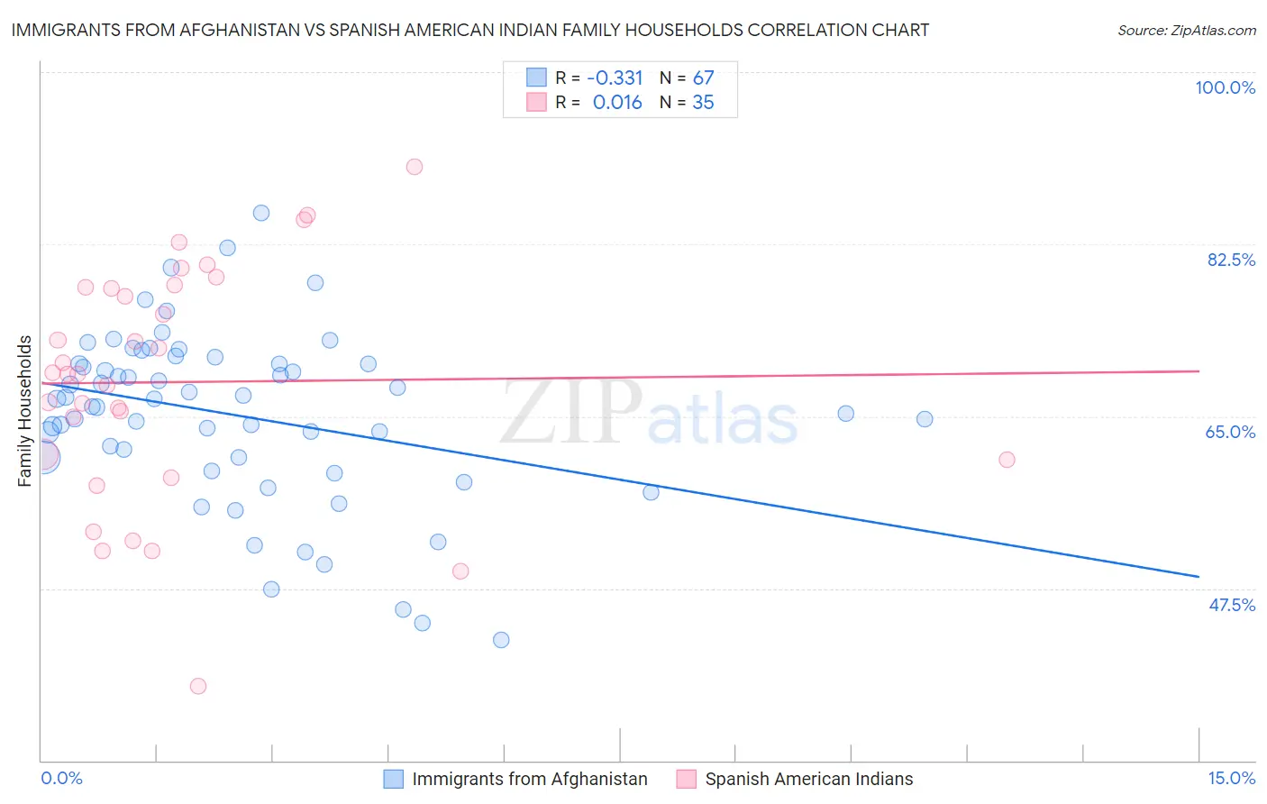 Immigrants from Afghanistan vs Spanish American Indian Family Households