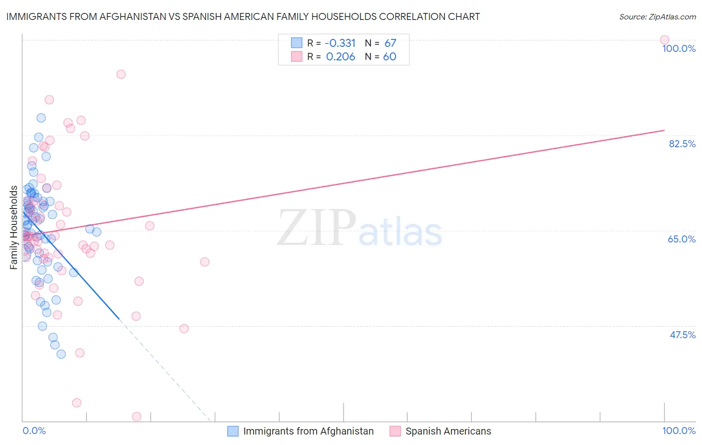 Immigrants from Afghanistan vs Spanish American Family Households