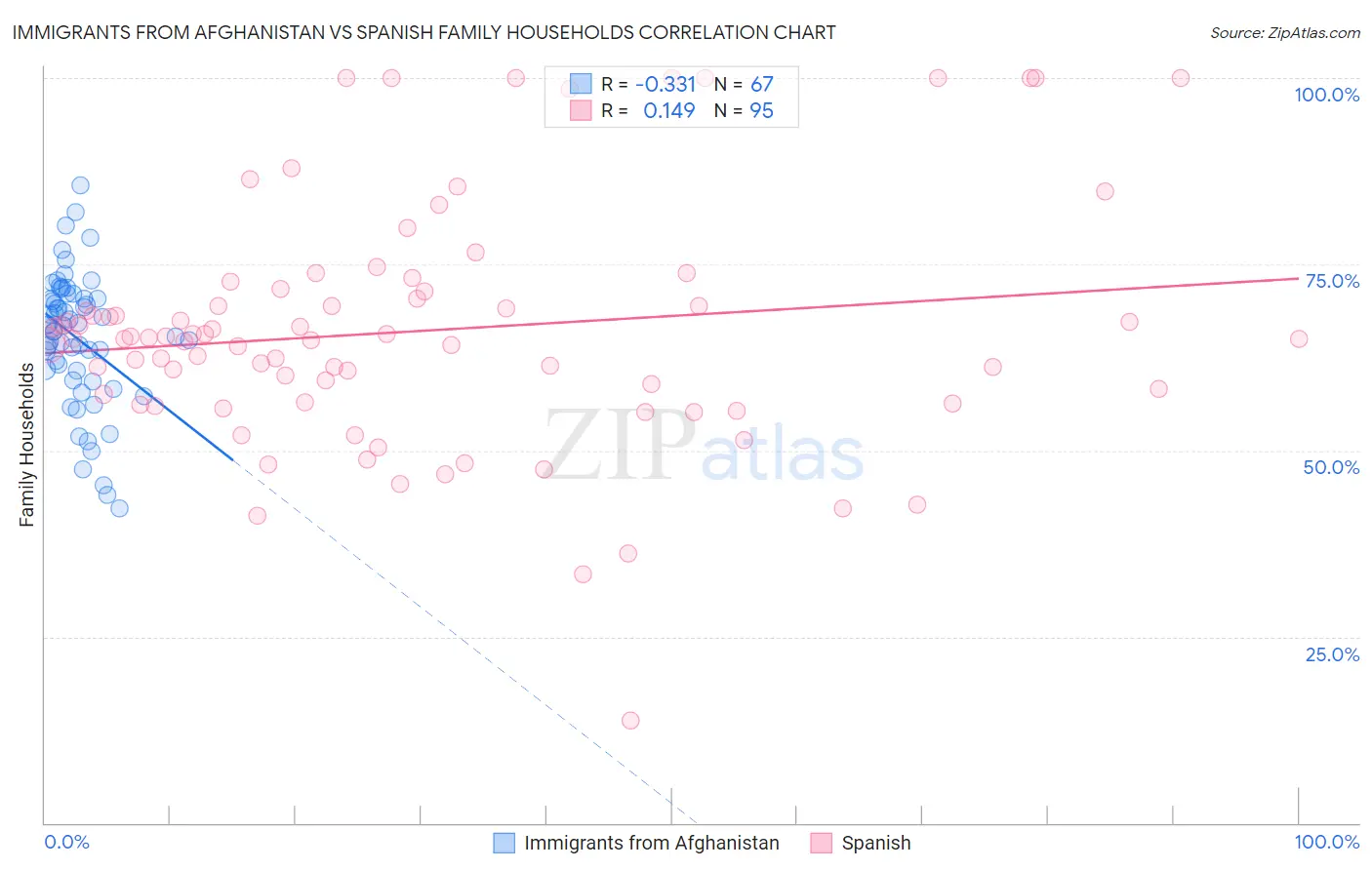Immigrants from Afghanistan vs Spanish Family Households