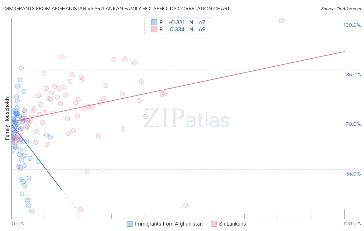 Immigrants from Afghanistan vs Sri Lankan Family Households