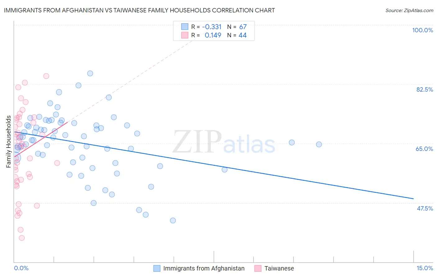 Immigrants from Afghanistan vs Taiwanese Family Households